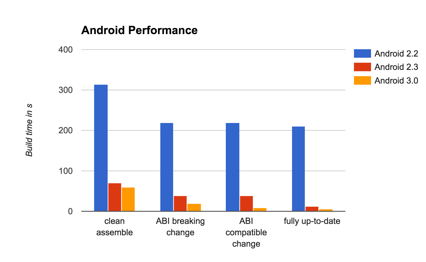 Android Build Performance