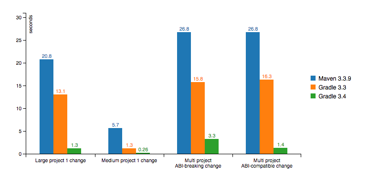 Gradle 3.4 performance