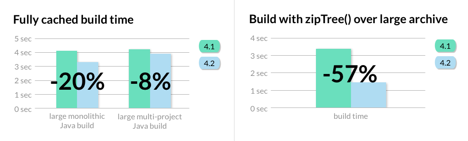 Gradle 4.2 Performance Improvements